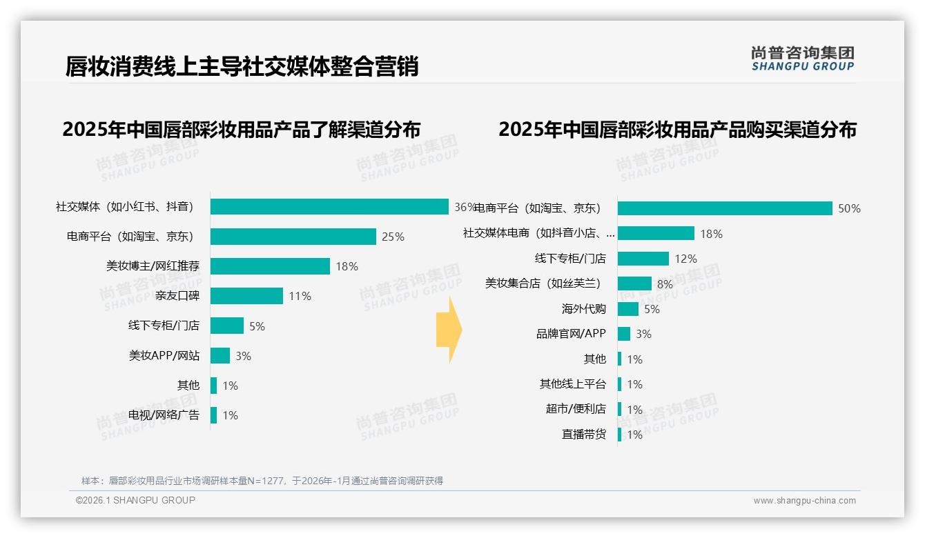 尚普咨询集团数据洞察：18-35岁女性73%占比驱动唇部彩妆用品中端50-100元热销-2026年1月-唇部彩妆用品-38