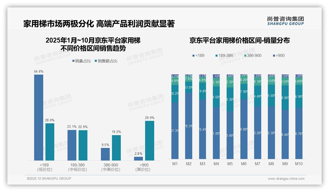 68%首购率驱动家用梯增量，品牌如何抓住一次性需求——尚普咨询集团报告披露-2025年12月-家用梯-38