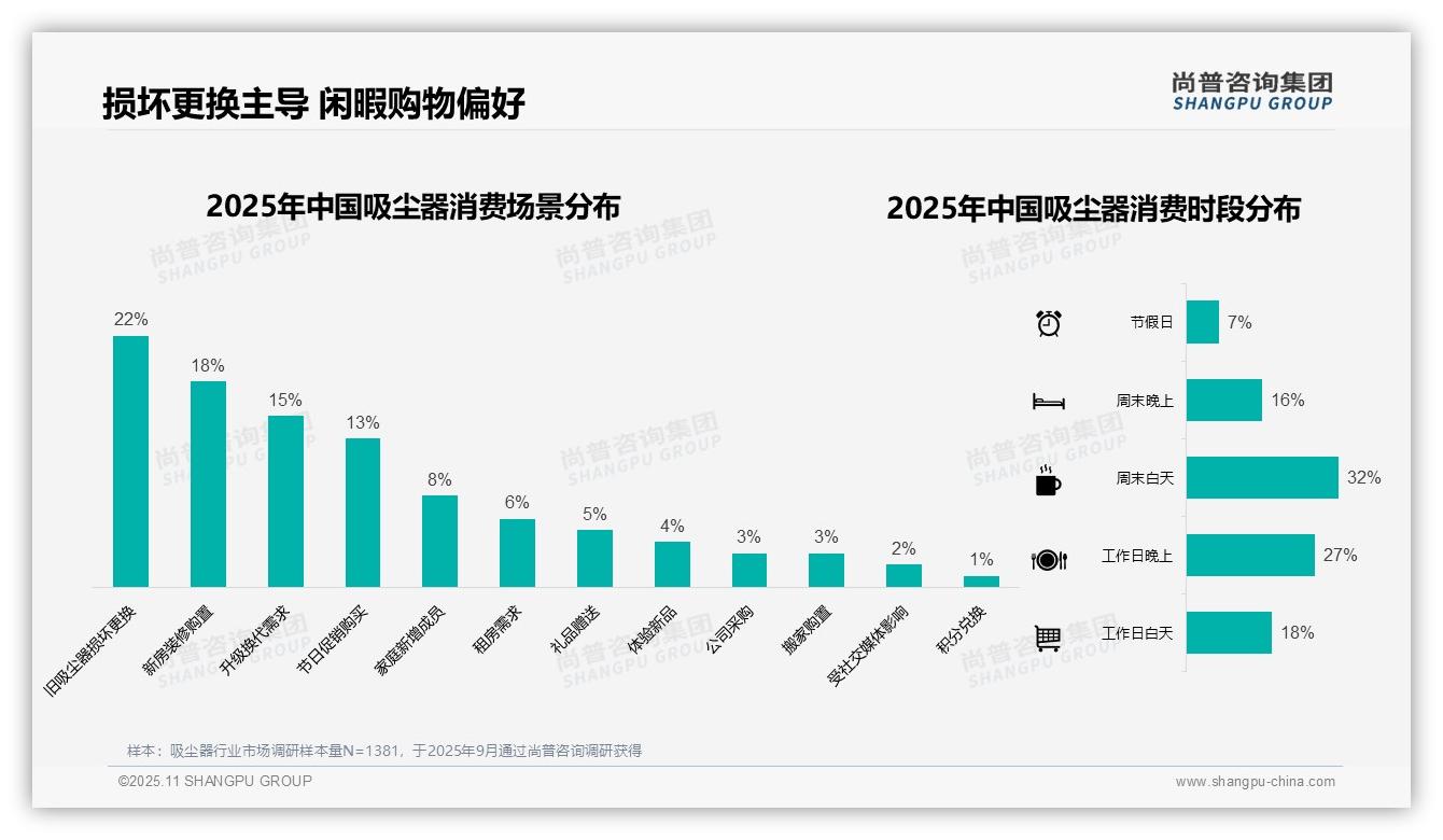 尚普咨询集团报告核心结论：35%消费者偏好中高端吸尘器-2025年11月-吸尘器-38