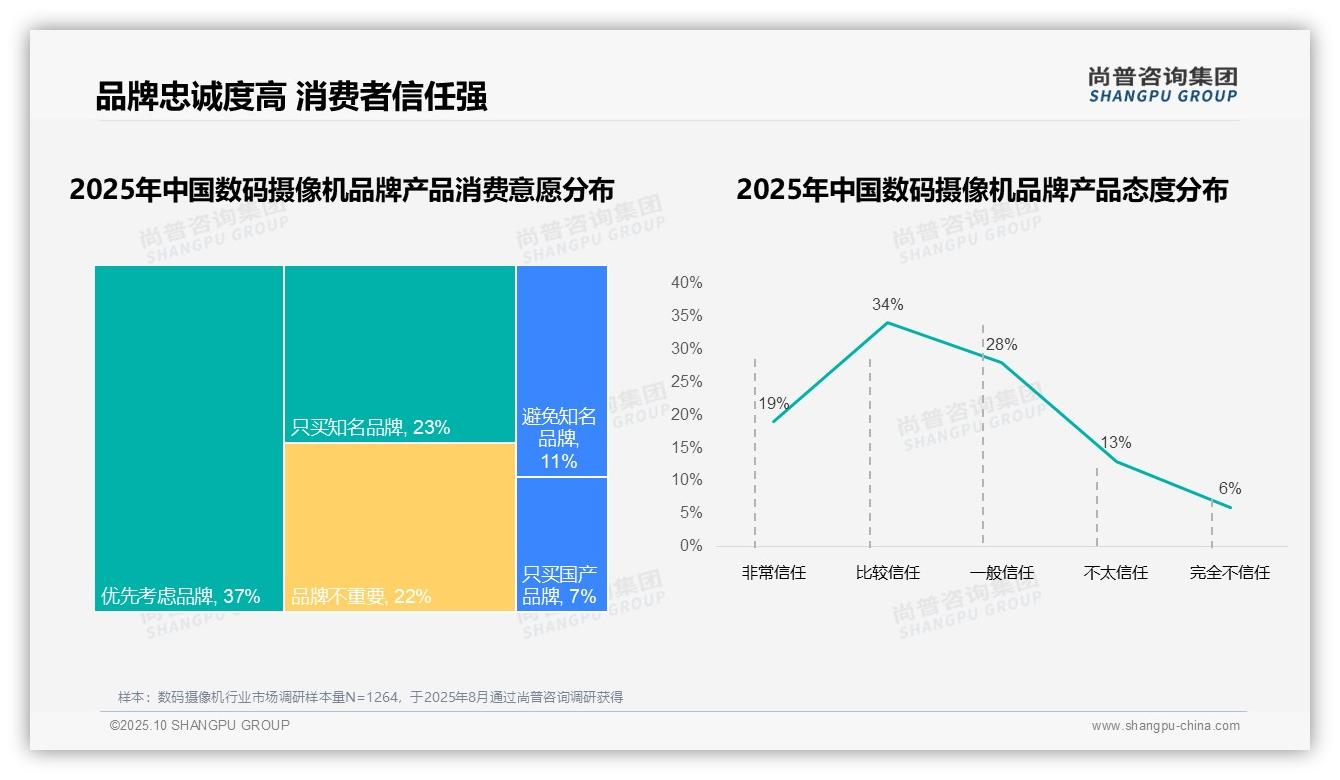 据尚普咨询集团报告：60%消费者高度依赖数码摄像机品牌-2025年10月-数码摄像机-38