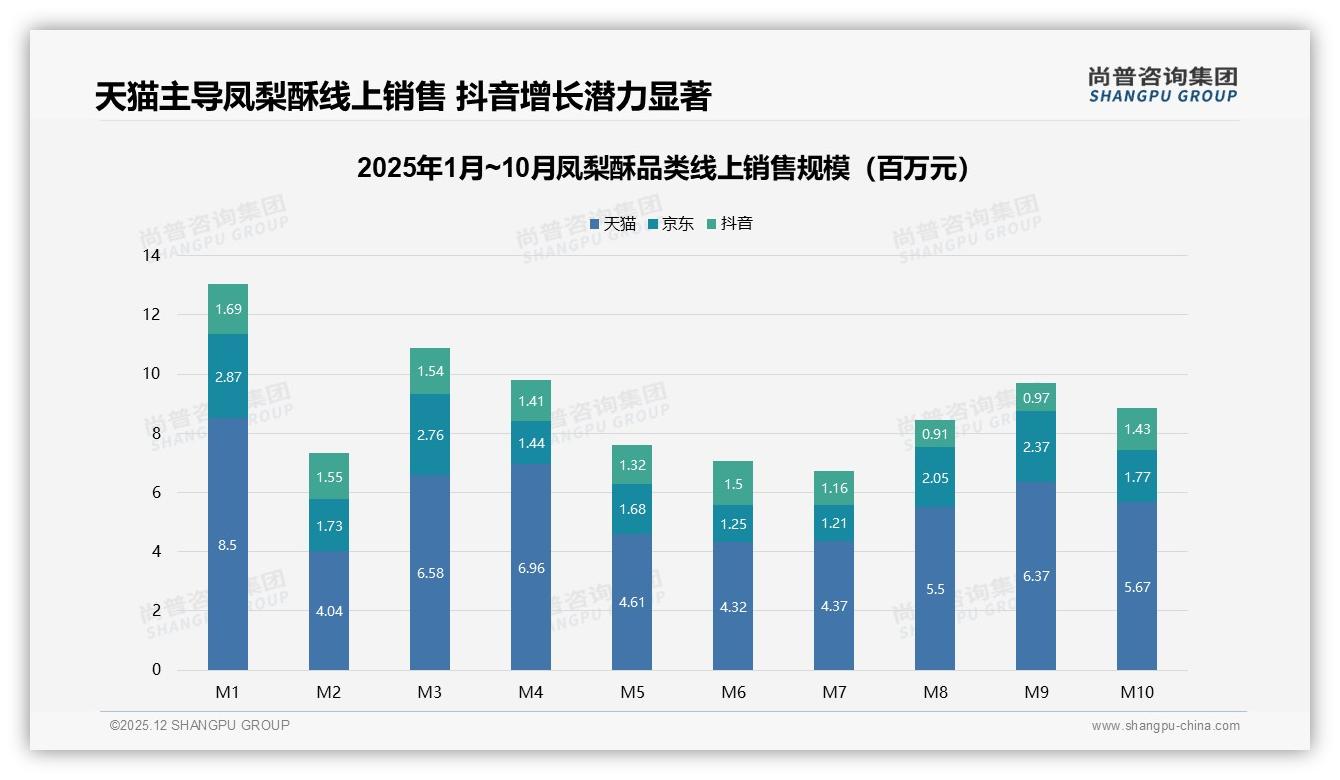 尚普咨询集团数据洞察：天猫占60%凤梨酥线上销售_抖音猛追57%环比增速-2025年12月-凤梨酥-38
