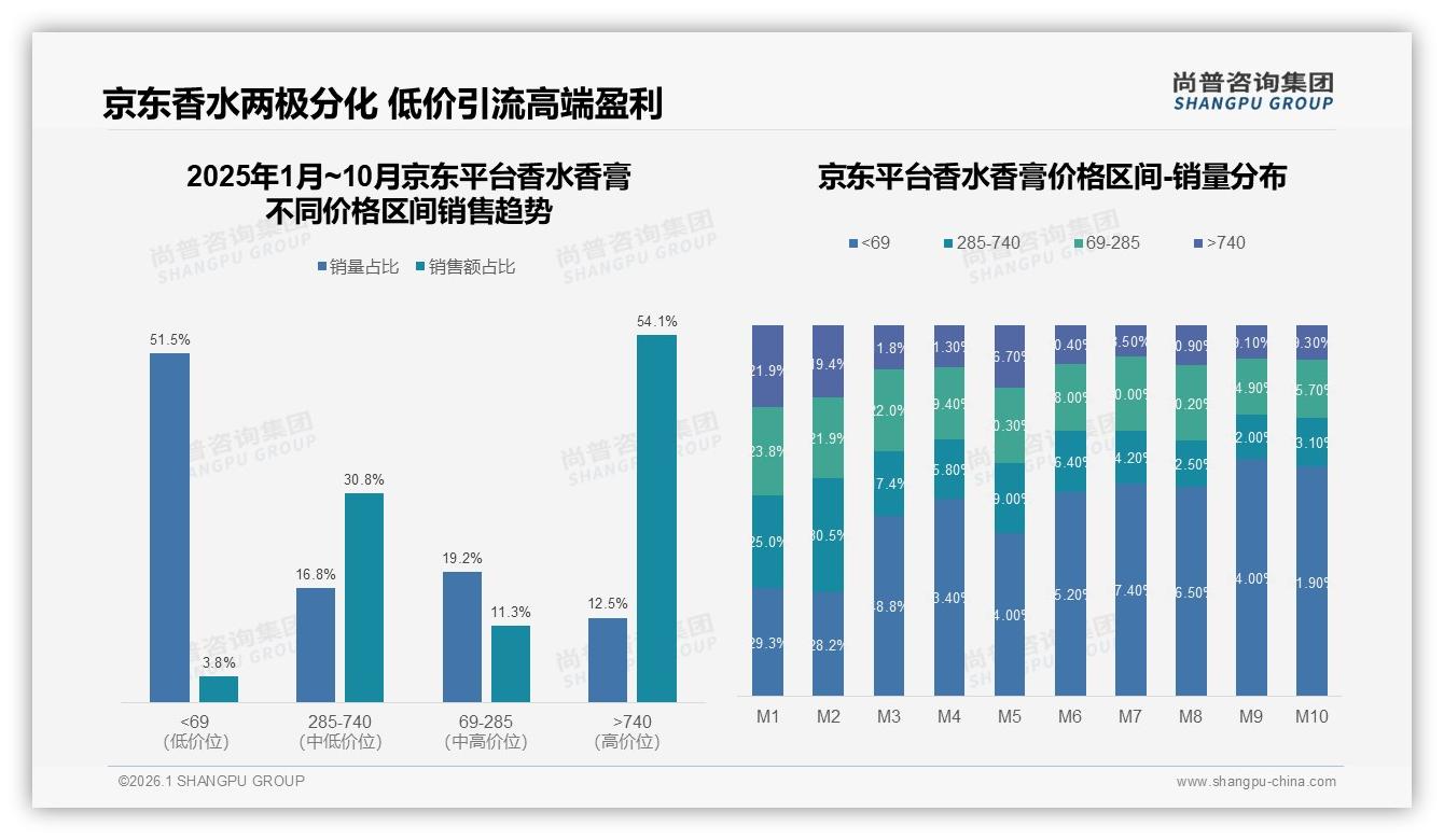 尚普咨询集团行业观察：抖音低价69元以下销量73%，天猫高端740元以上销额49.6%-2026年1月-香水香膏-38