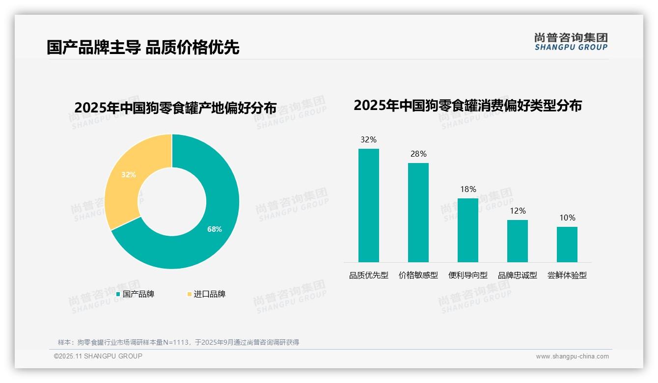 尚普咨询集团报告出炉，指出63%消费者选择品牌狗零食罐-2025年11月-狗零食罐-38