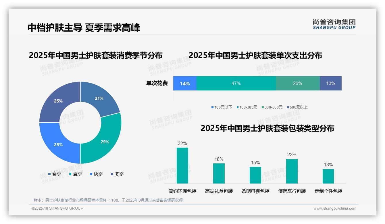 重磅发现：47%男士护肤套装消费者偏好中档价位，尚普咨询集团报告发布-2025年10月-男士护肤套装-38