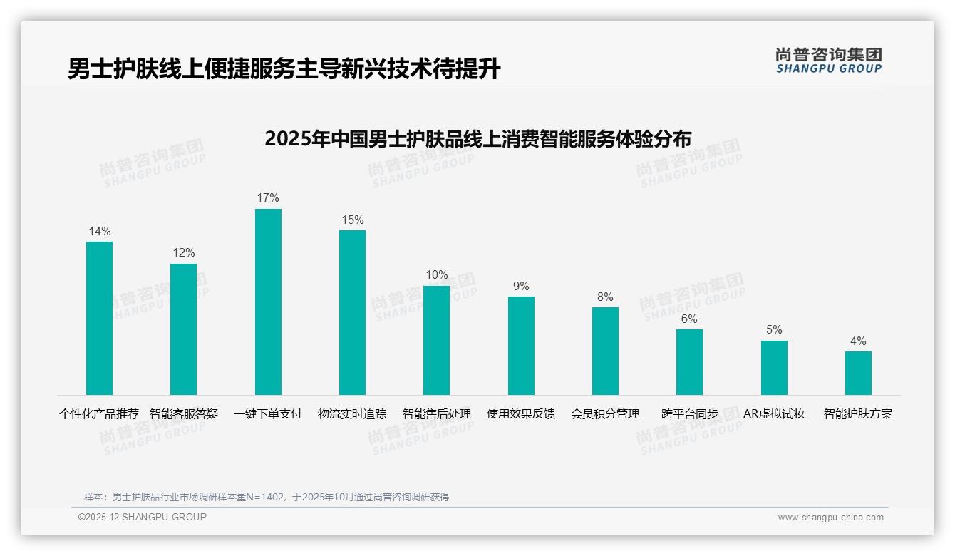 尚普咨询集团数据洞察：每日使用男士护肤品41%高频刚需带动百亿大盘——尚普咨询集团男士护肤品品类研究摘要-2025年12月-男士护肤品-38