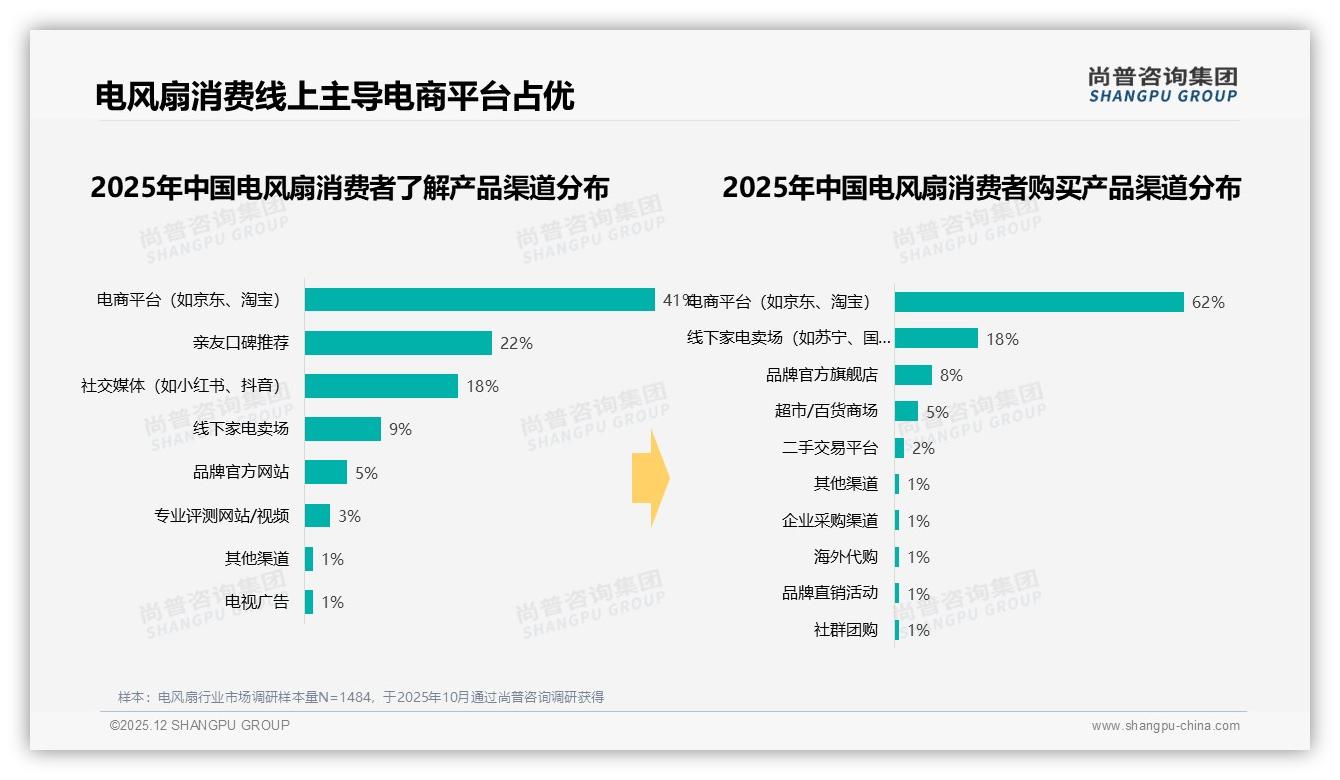 电风扇41%年购一次成快消品，品牌如何乘62%线上东风——尚普咨询集团报告披露-2025年12月-电风扇-38