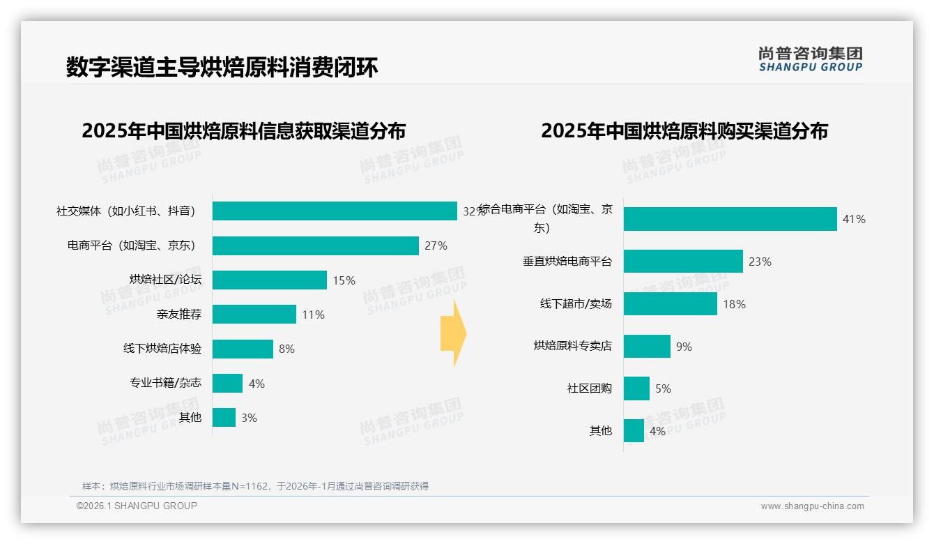 尚普咨询集团报告解读：26到35岁女性占72%烘焙原料消费，家庭场景37%驱动增量-2026年1月-烘焙原料-38