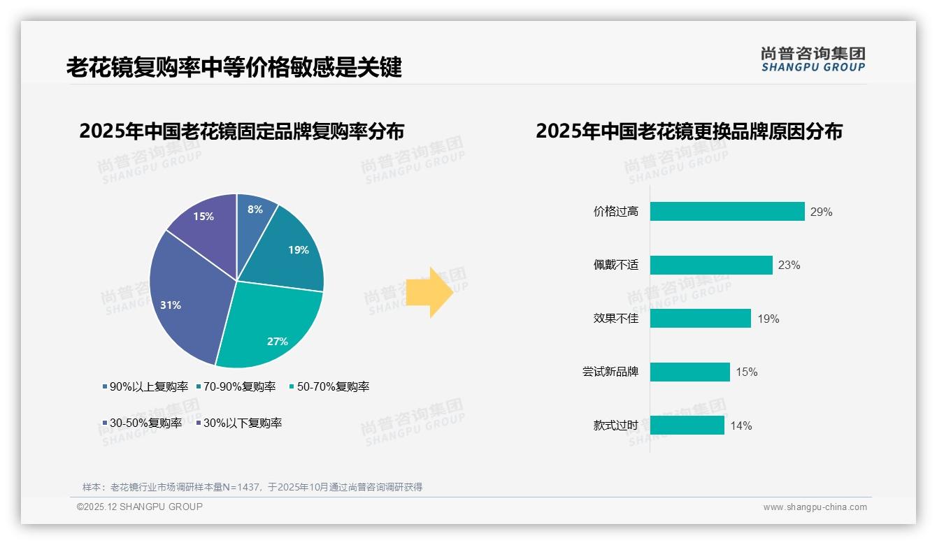 尚普咨询集团老花镜趋势报告：46-55岁38%人群自主换新撬动下沉市场-2025年12月-老花镜-38