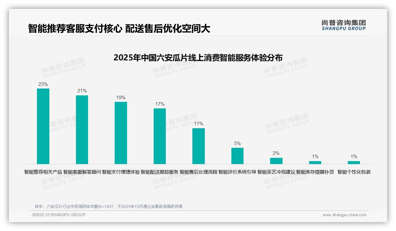 春季32%消费峰值六安瓜片电商如何提前锁客——尚普咨询集团六安瓜片品类年报-2025年12月-六安瓜片-38