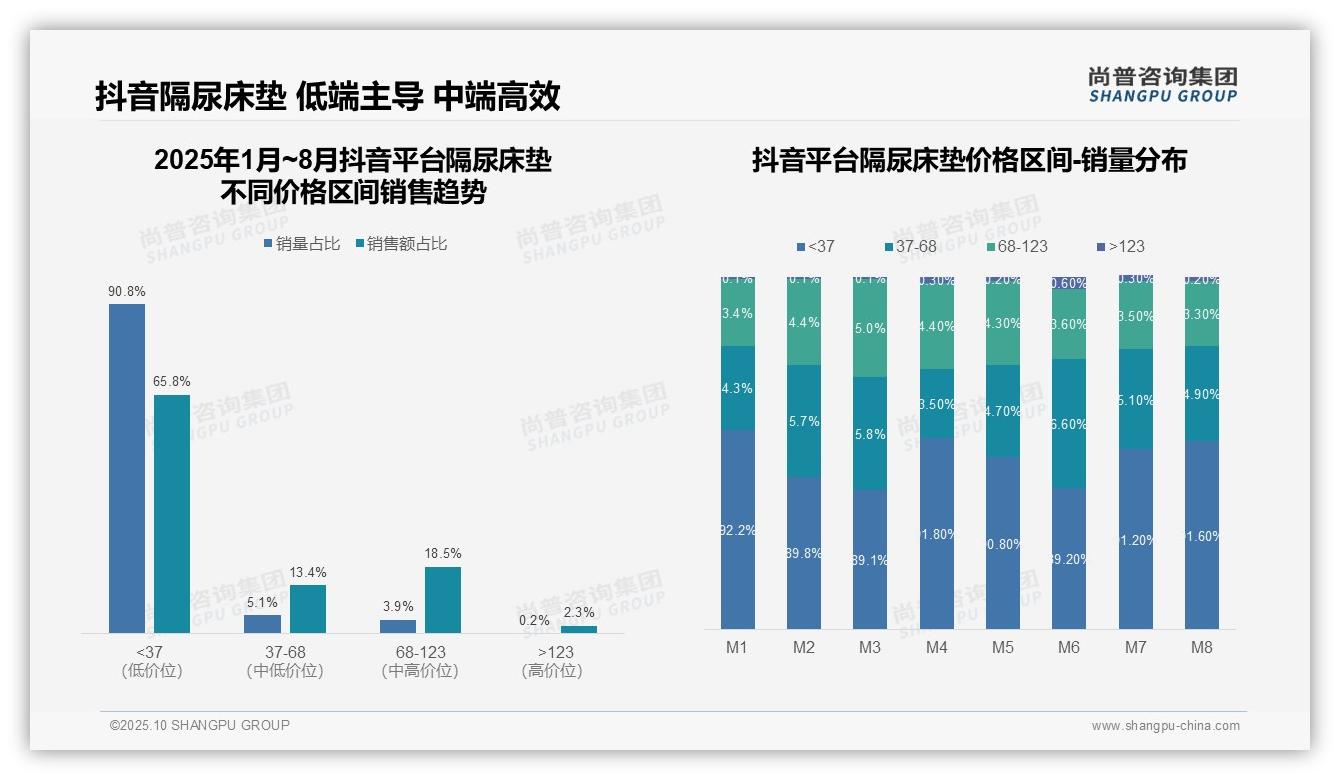 数据说话:尚普咨询集团报告指出隔尿床垫高端销售额占比11.2%-2025年10月-隔尿床垫-38