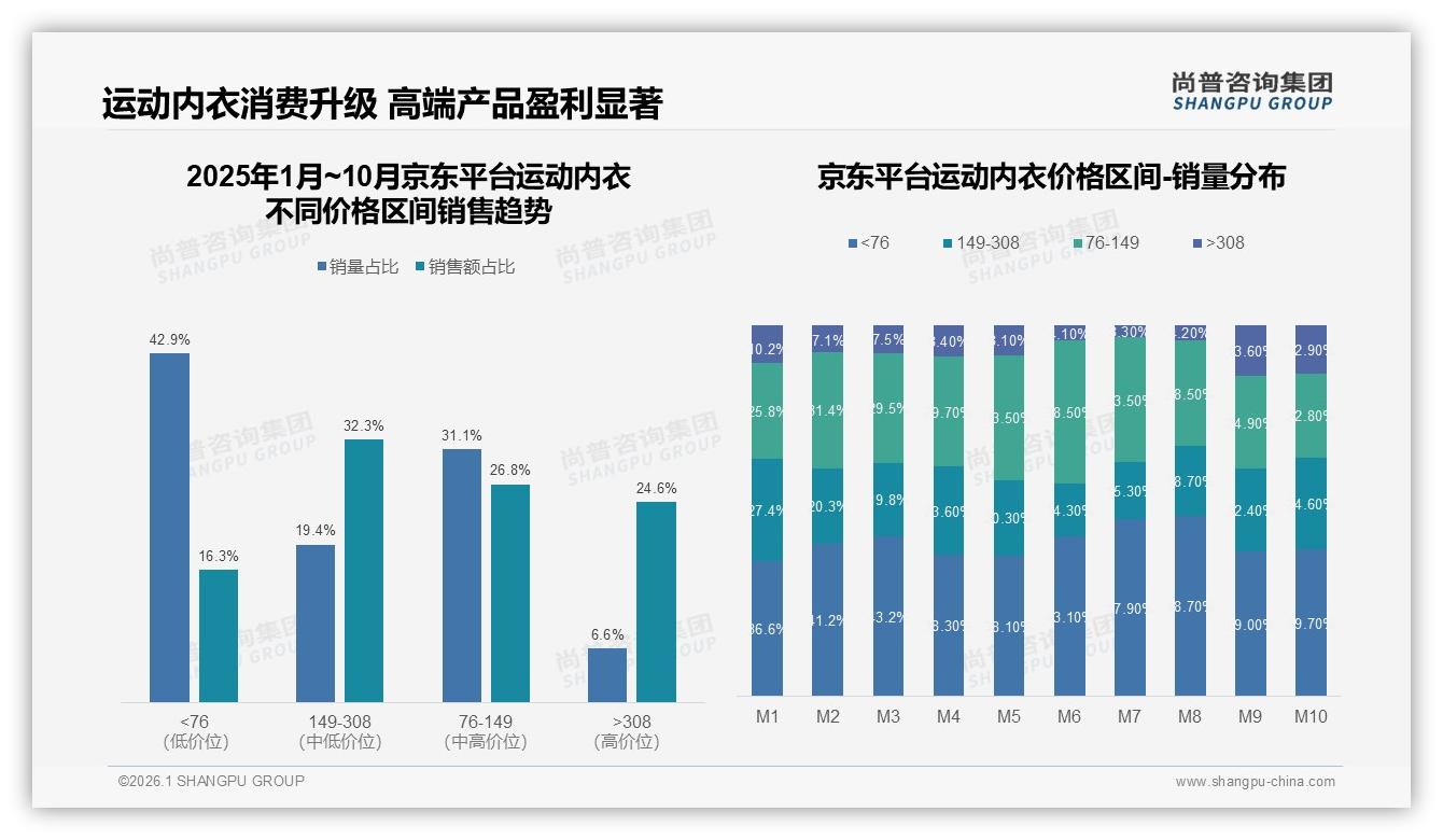 尚普咨询集团品类洞察：76%抖音低价成交，天猫35.9%中高端占比拉开平台价差-2026年1月-运动内衣-38