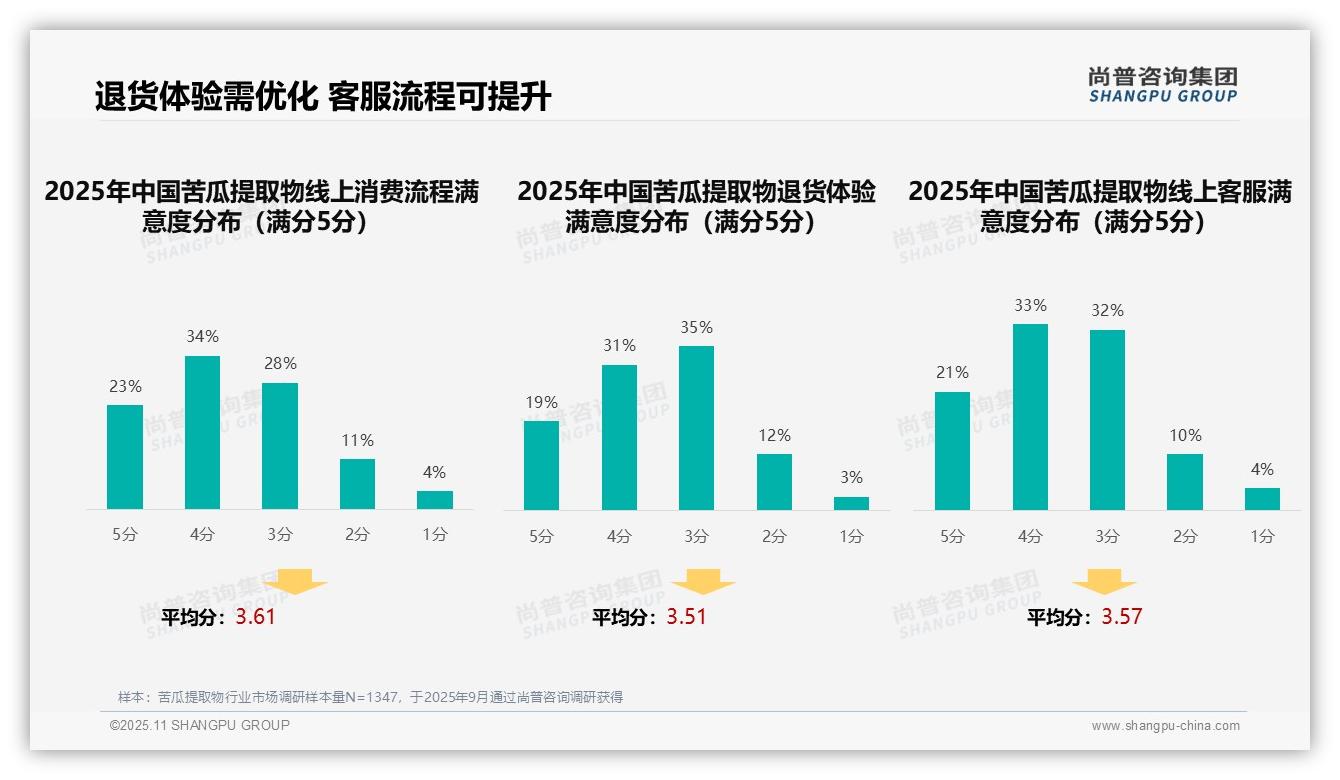 37%25消费者通过亲友推荐获取苦瓜提取物信息——尚普咨询集团最新报告证实-2025年11月-苦瓜提取物-38