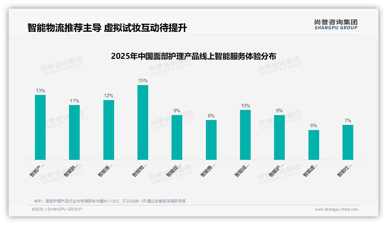 面部护理产品74%高频使用催生基础款刚需，洁面爽肤面霜占42%份额——尚普咨询集团白皮书指出-2026年1月-面部护理产品-38