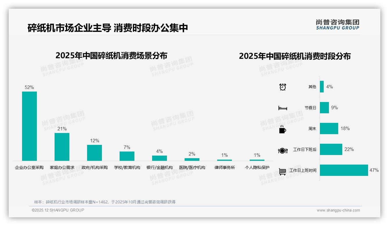 尚普咨询集团碎纸机趋势报告：企业办公场景52%占比，京东66.7%份额，国产78%信任度-2025年12月-碎纸机-38