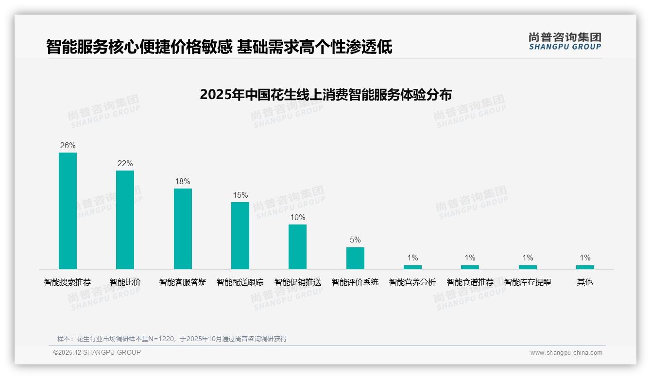 尚普咨询集团花生品类年报：26-35岁家庭决策者占31%下沉市场花生增量快-2025年12月-花生-38