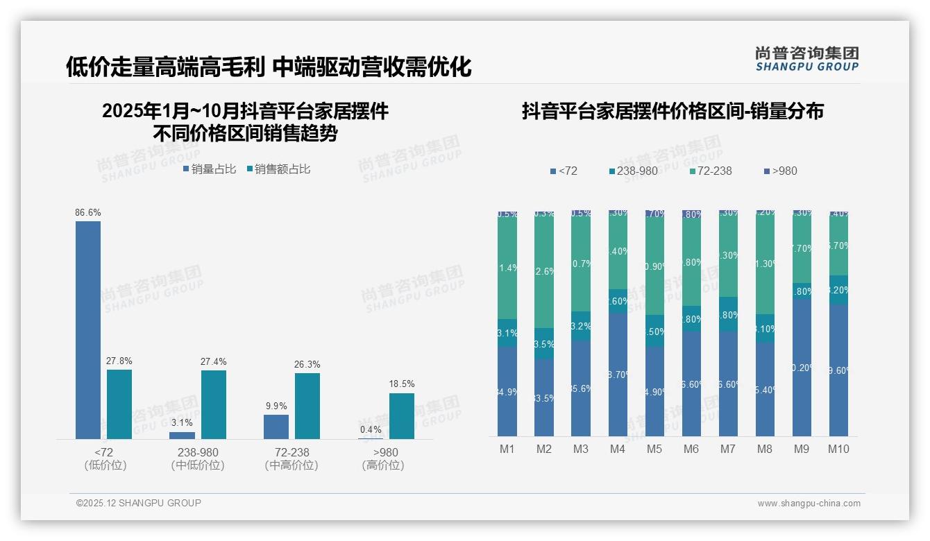 58%女性用户撑起家居摆件市场，颜值经济催生41%百元级爆品——尚普咨询集团报告披露-2025年12月-家居摆件-38