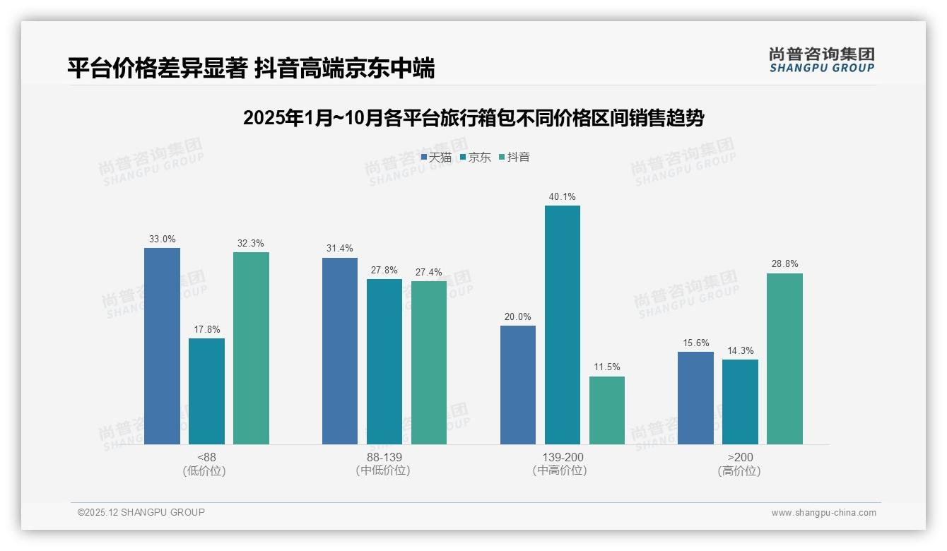 尚普咨询集团品类洞察：26-35岁消费者占比38%旅行箱包成主力战场-2025年12月-旅行箱包-38
