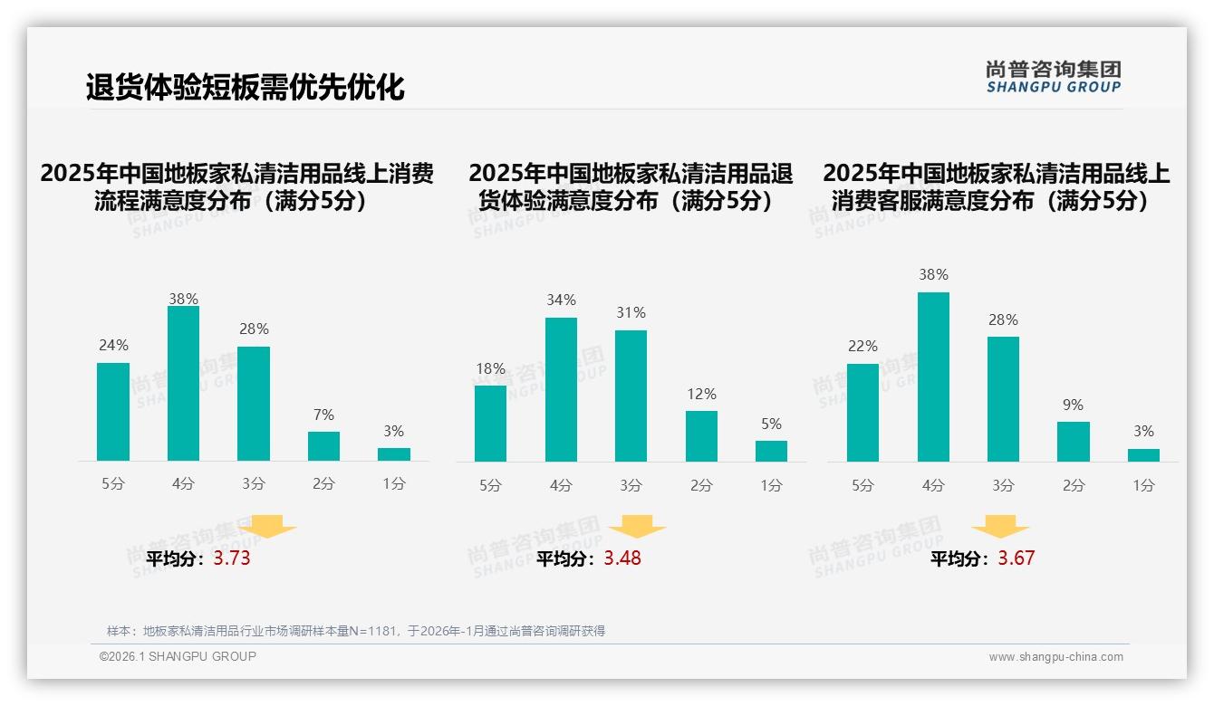 尚普咨询集团权威发布：地板家私清洁用品38%综合电商购买，线上渠道成绝对主场-2026年1月-地板家私清洁用品-38