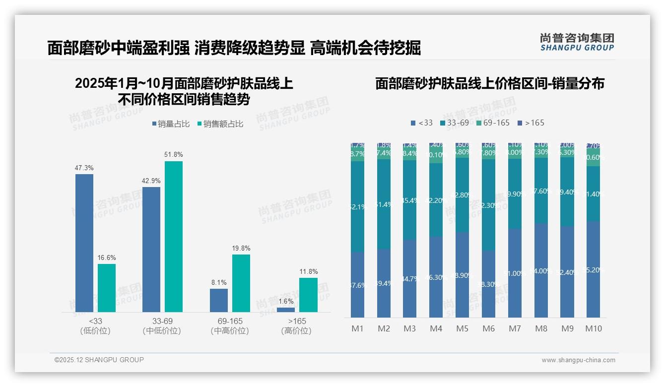 尚普咨询集团权威发布：抖音66.7%份额领跑面部磨砂护肤品中端市场盈利王者-2025年12月-面部磨砂护肤品-38
