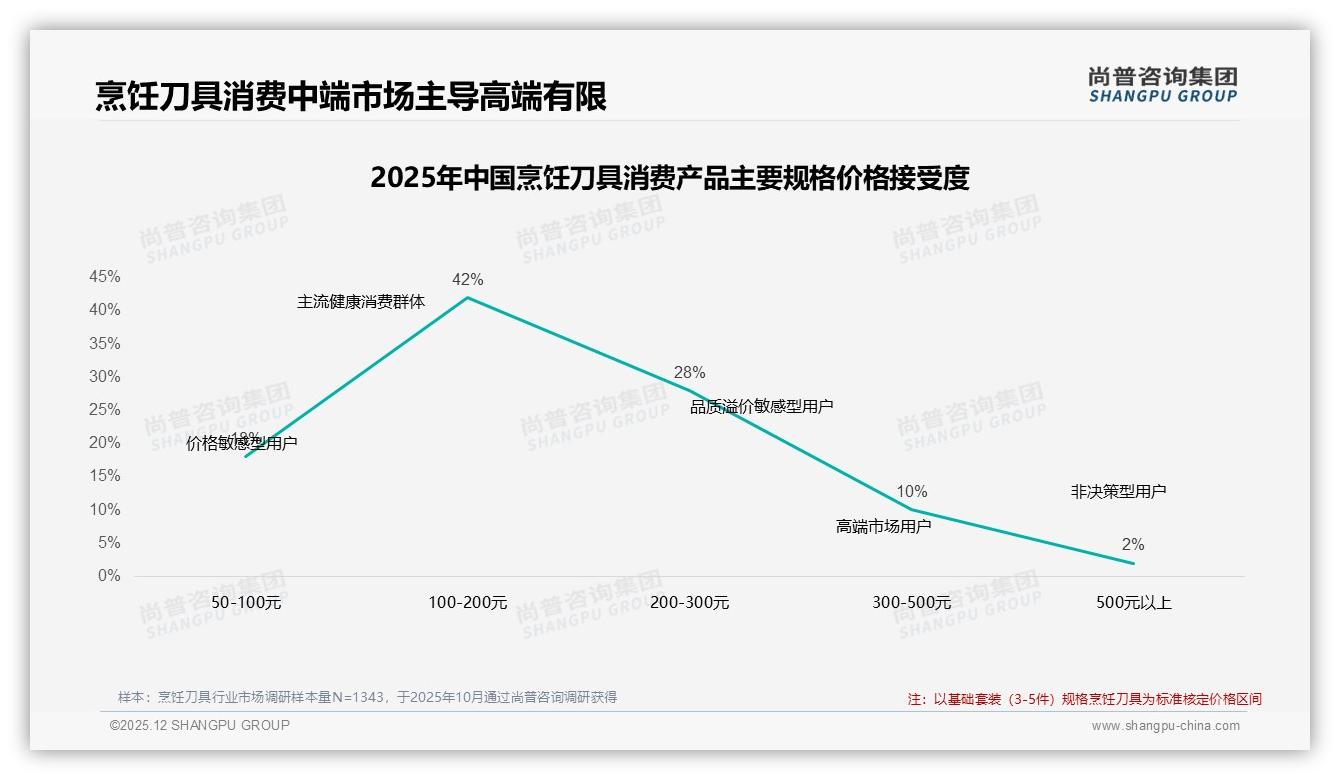 100至200元价格段42%接受度最高，烹饪刀具中端蓝海尚普咨询集团披露-2025年12月-烹饪刀具-38