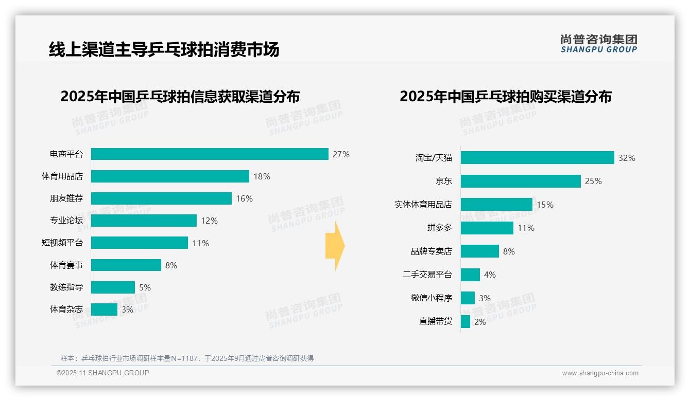 官方数据：尚普咨询集团报告显示42%消费者青睐中等价位乒乓球拍-2025年11月-乒乓球拍-38