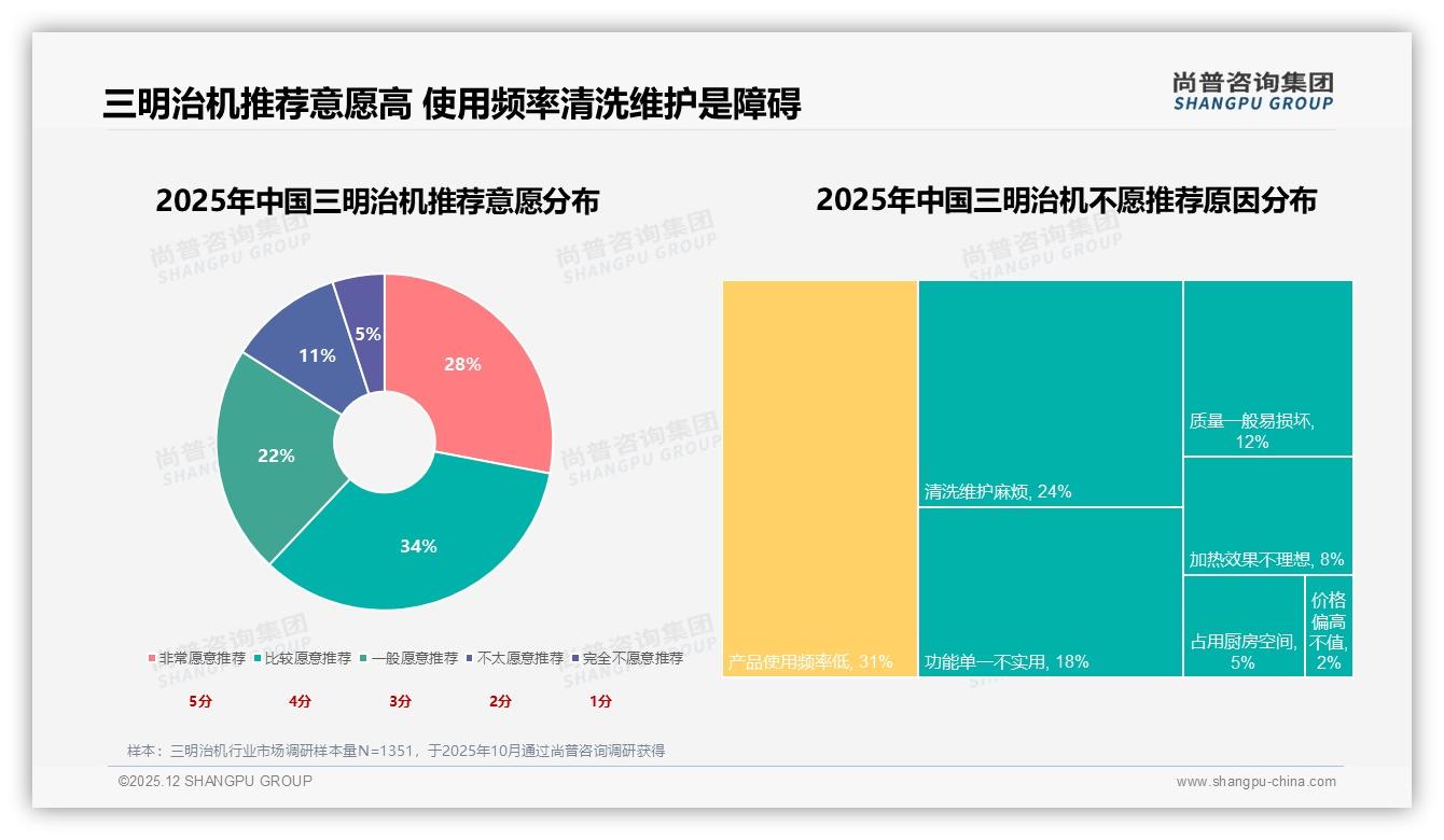 尚普咨询集团品类洞察：天猫占63亿元销售额领跑，抖音1.77亿元增速最快-2025年12月-三明治机-38