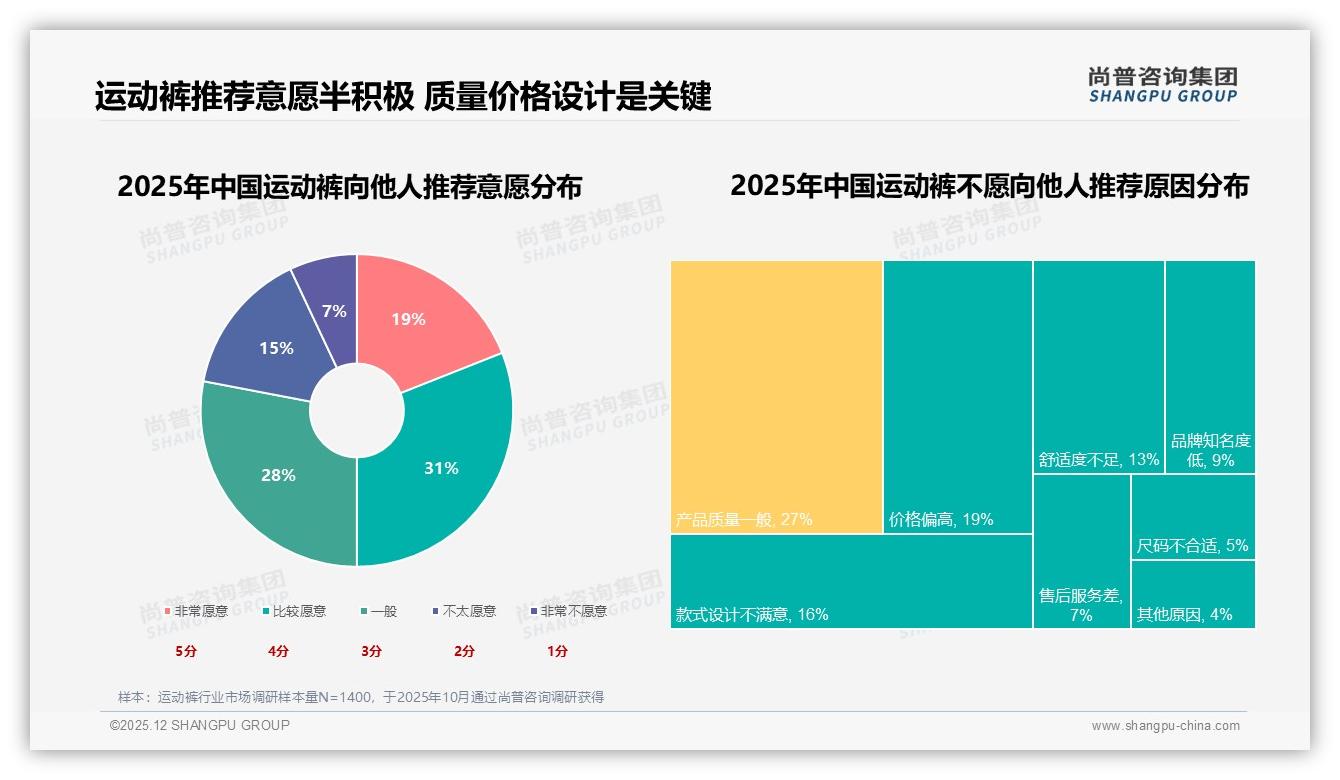 尚普咨询集团运动裤白皮书指出：27%消费者最看重舒适性，质量一般成27%不推荐主因-2025年12月-运动裤-38