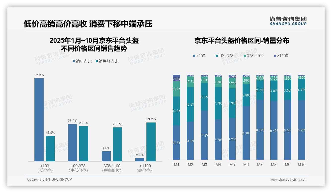 尚普咨询集团头盔品类年报：智能推荐配件38%需求虚拟试戴仅1%待激活-2025年12月-头盔-38