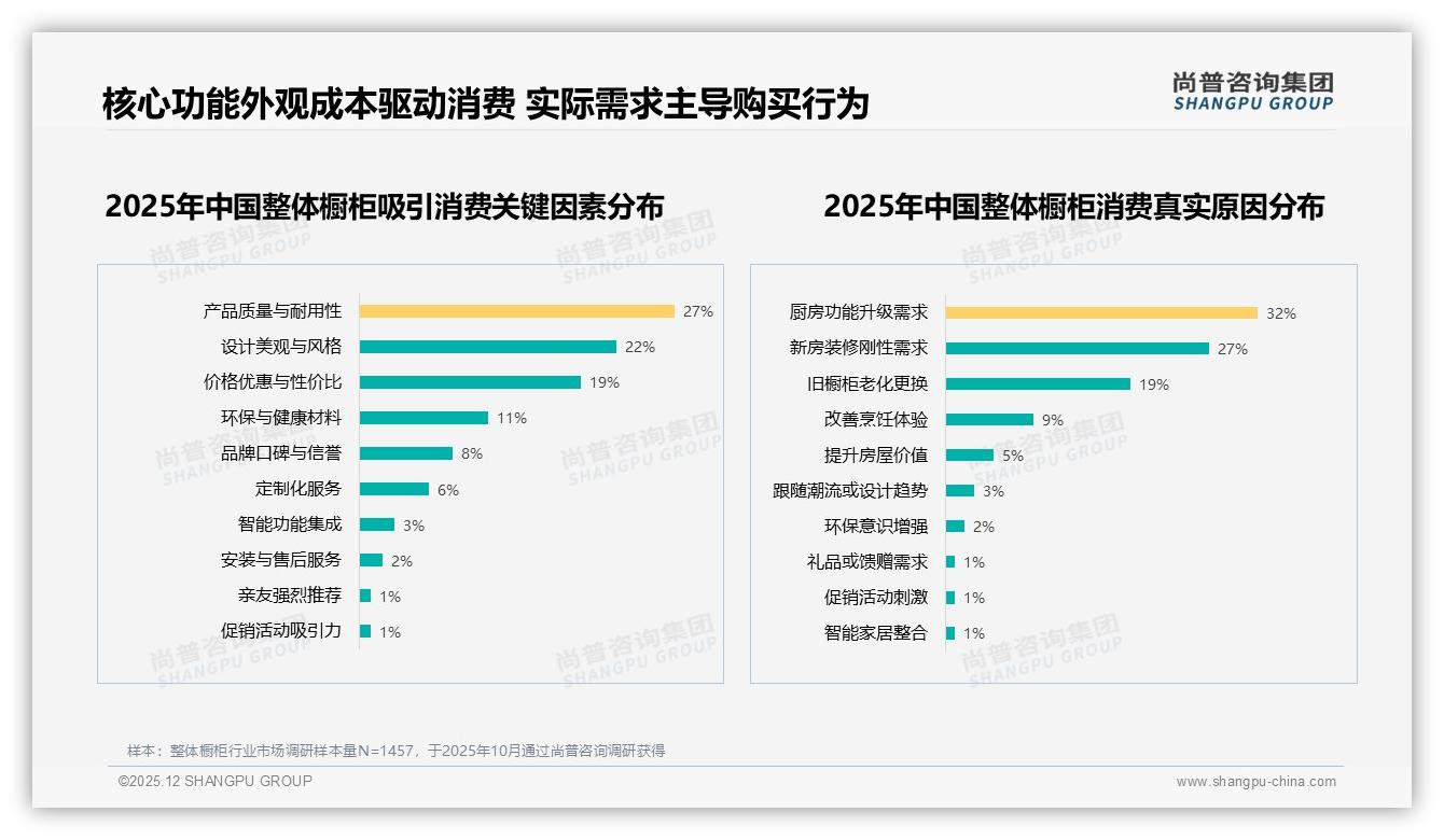 整体橱柜真实用户体验分享38%内容最受欢迎，微信渠道41%领先——尚普咨询集团专题解读-2025年12月-整体橱柜-38