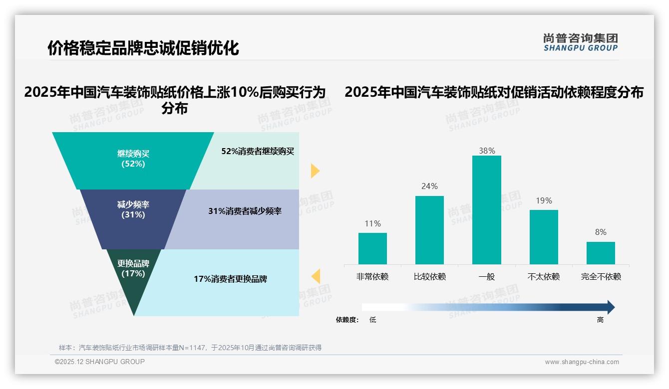 尚普咨询集团行业观察：52%消费者价格涨10%仍购买_汽车装饰贴纸品牌忠诚高于想象-2025年12月-汽车装饰贴纸-38