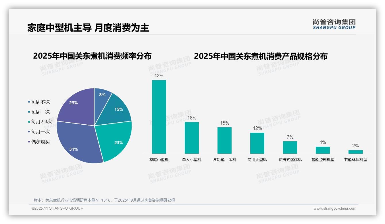 重磅发现：女性消费者占53%主导关东煮机市场，尚普咨询集团报告发布-2025年11月-关东煮机-38