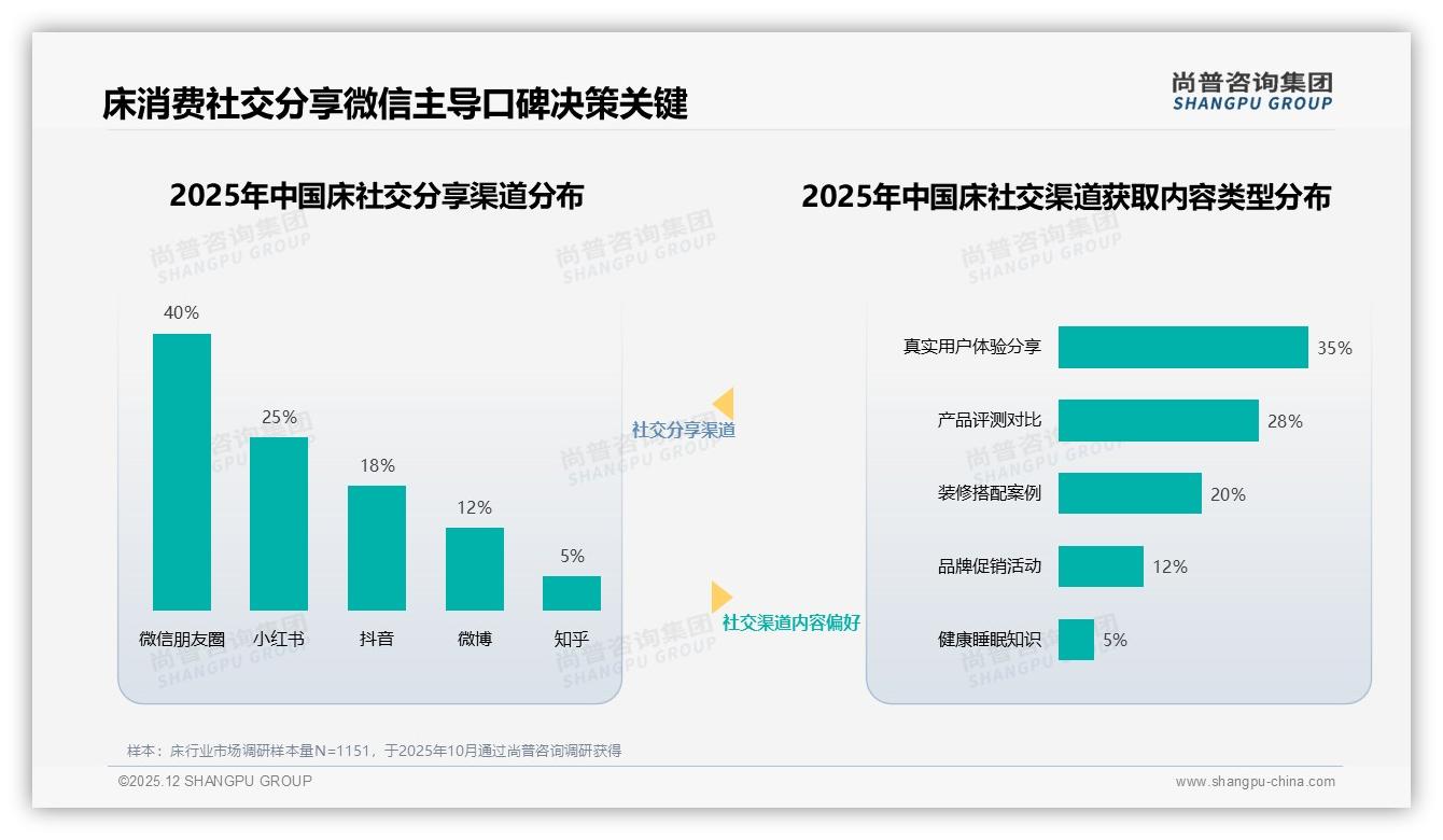 床消费秋季占比35%达旺季，3000至6000元中高端订单占38%——尚普咨询集团行业观察-2025年12月-床-38