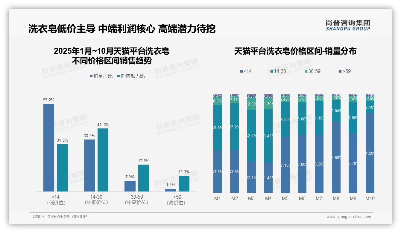 尚普咨询集团行业透视：电商平台34%购买占比，洗衣皂线上运营三板斧-2025年12月-洗衣皂-38
