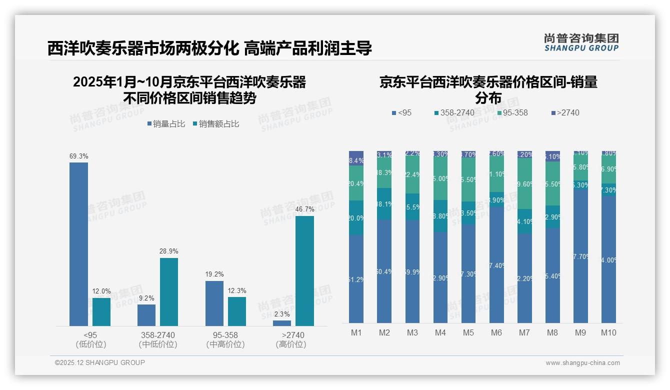尚普咨询集团独家披露：京东高端46%销售额来自2740元以上西洋吹奏乐器专业用户深耕正当时-2025年12月-西洋吹奏乐器-38
