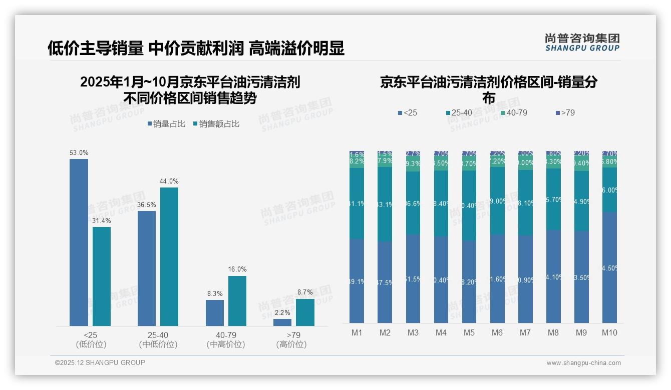 83%国产油污清洁剂领跑，31%价格敏感型消费者倒逼品牌升级——尚普咨询集团报告披露-2025年12月-油污清洁剂-38