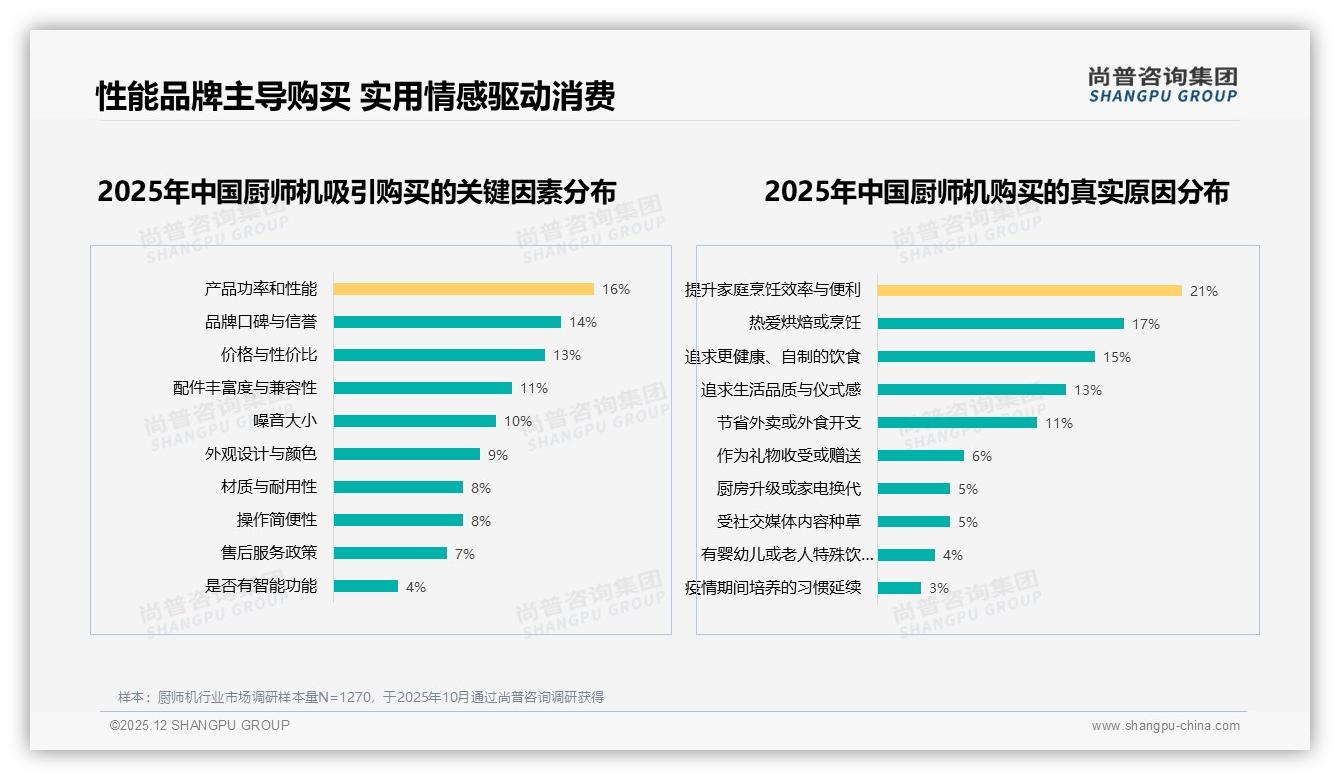 2001-3000元价格带贡献34%销售额，厨师机利润核心区间曝光——来源：尚普咨询集团最新厨师机研报-2025年12月-厨师机-38
