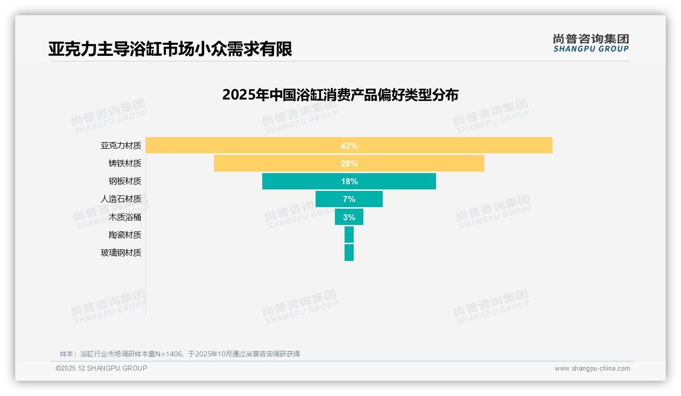 尚普咨询集团深度调研：54%消费者愿推荐浴缸，体验一般成28%不推荐主因-2025年12月-浴缸-38