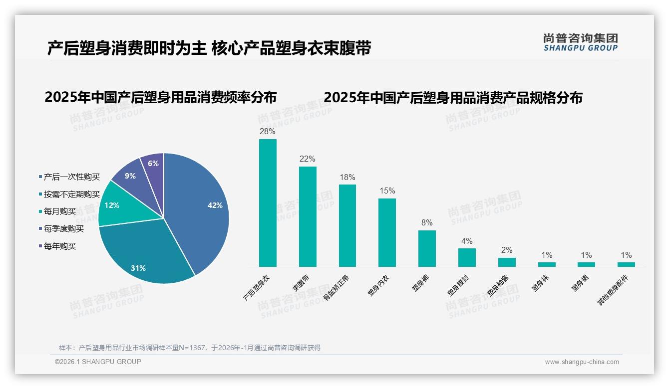 塑身衣28%束腹带22%骨盆带18%，三件套贡献68%产后塑身用品销量-2026年1月-产后塑身用品-38