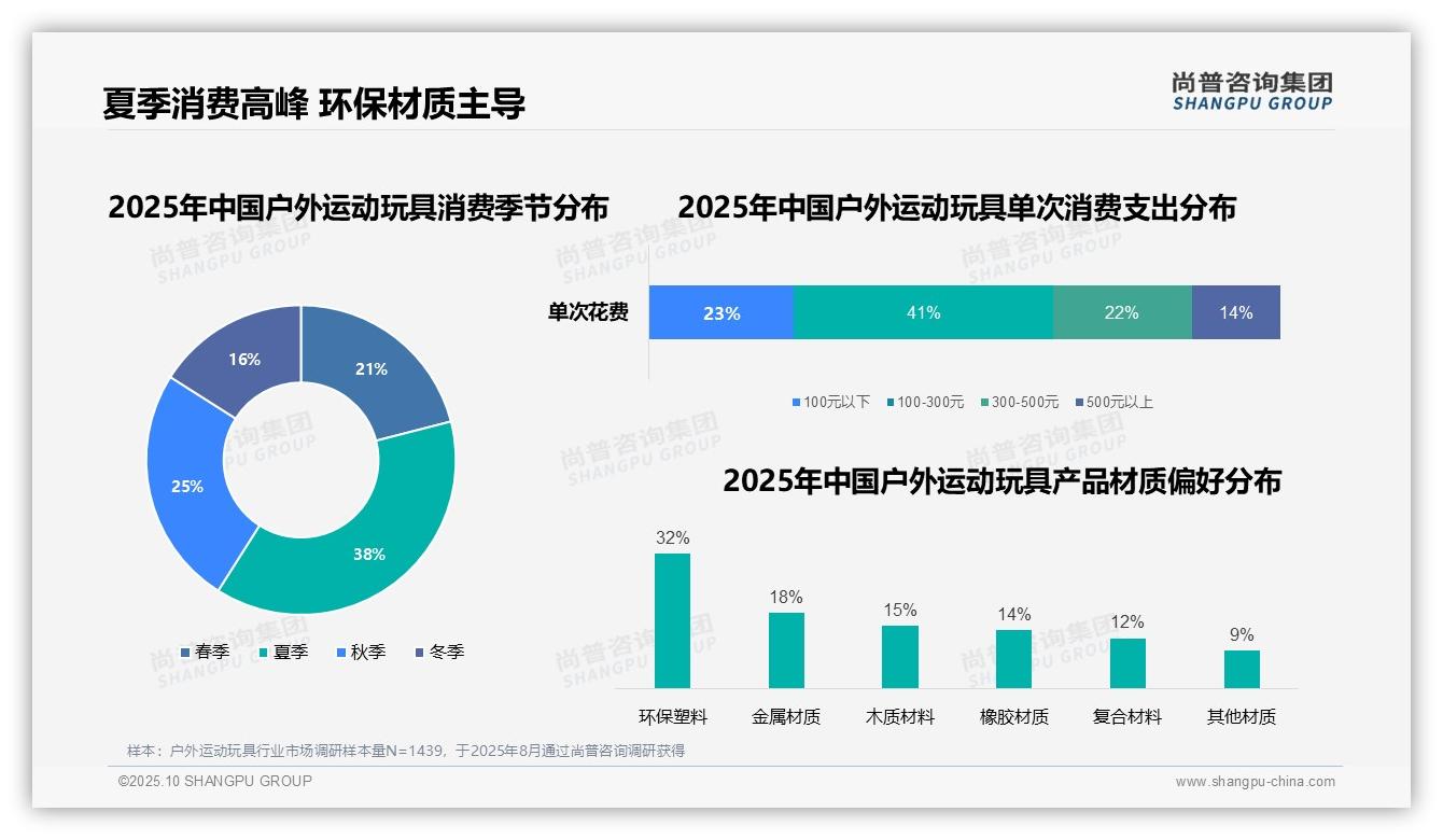 41%消费者单次支出100-300元——尚普咨询集团最新报告证实-2025年10月-户外运动玩具-38