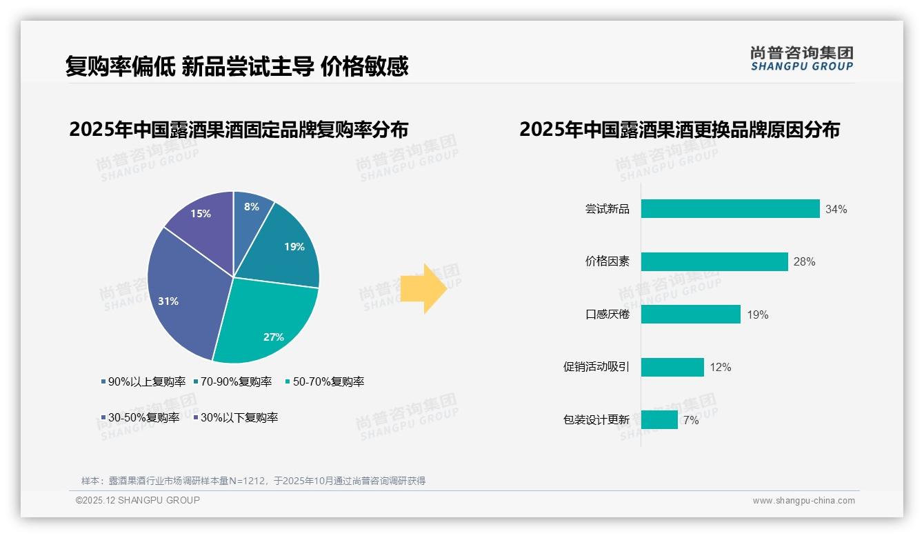 仅41%消费者涨价后仍买，露酒果酒品牌慎踩价格红线-2025年12月-露酒果酒-38