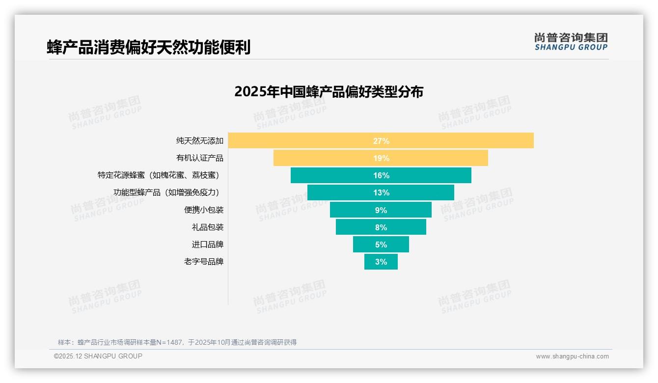 蜂产品抖音56%份额领跑线上，高价位43.7%销售额背后利润可观——尚普咨询集团报告披露-2025年12月-蜂产品-38