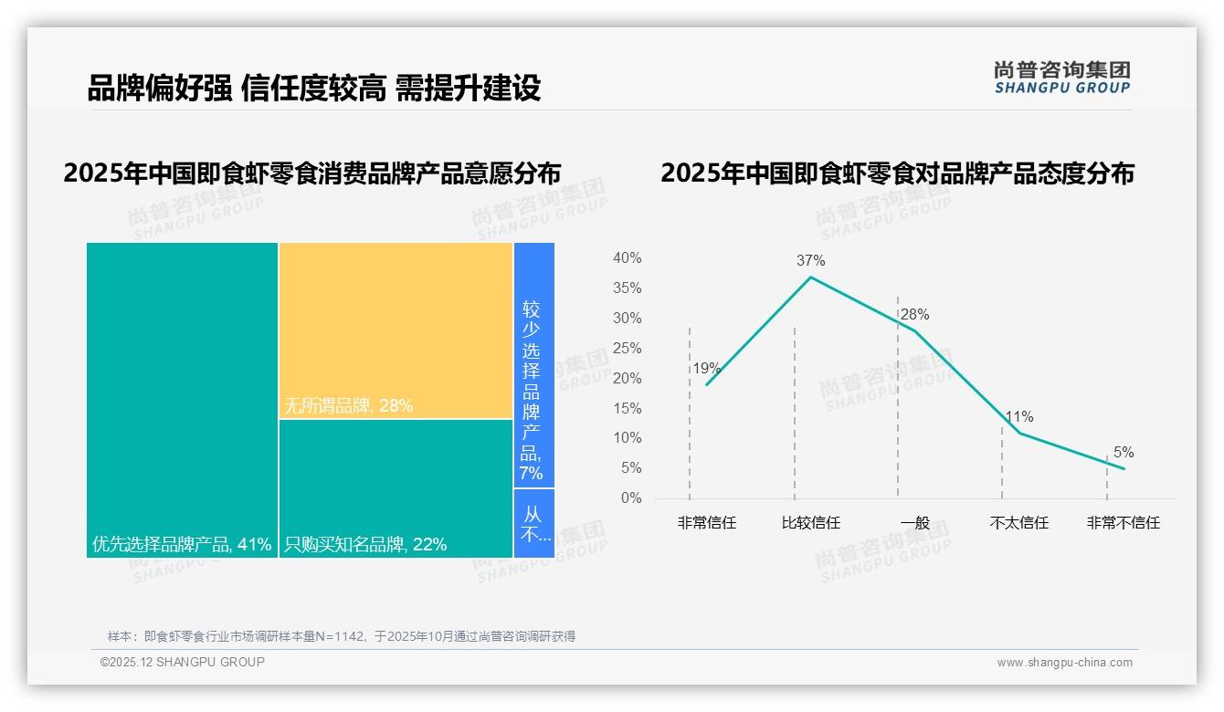 38%消费者复购率超70%即食虾零食品牌忠诚待挖——尚普咨询集团品类洞察：主标题-2025年12月-即食虾零食-38