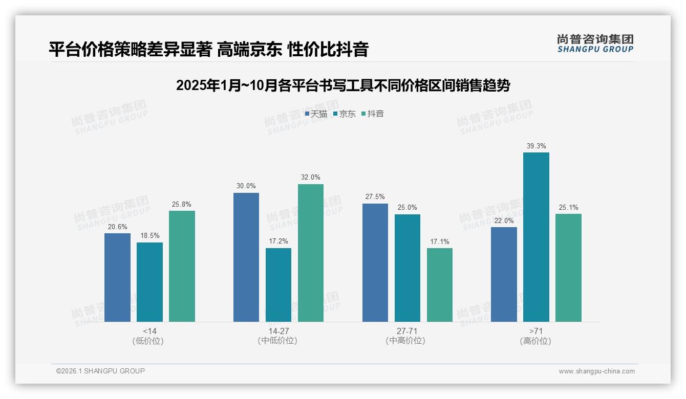 书写工具42%消费者接受低于5元低价，高端突破受限——尚普咨询集团书写工具品类年报：价格敏感度解析-2026年1月-书写工具-38