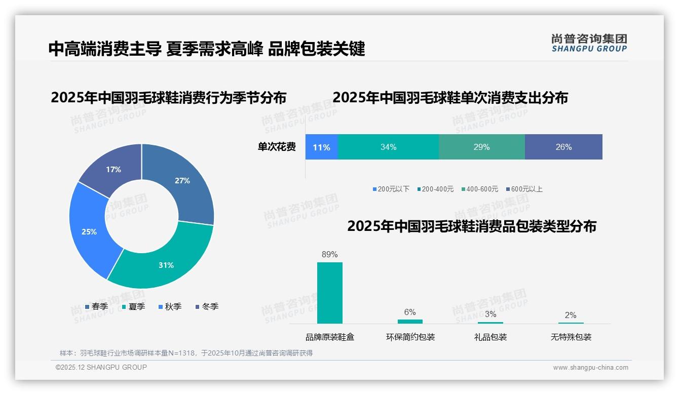 一线城市60%销售集中羽毛球鞋，夏季31%需求峰值引爆促销-2025年12月-羽毛球鞋-38