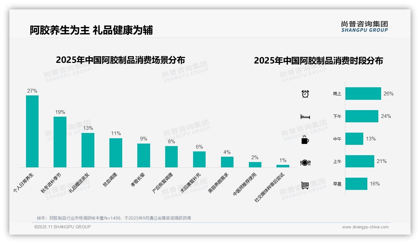 冬季阿胶制品消费占比高达41%，_尚普咨询集团报告给出权威数据-2025年11月-阿胶制品-38