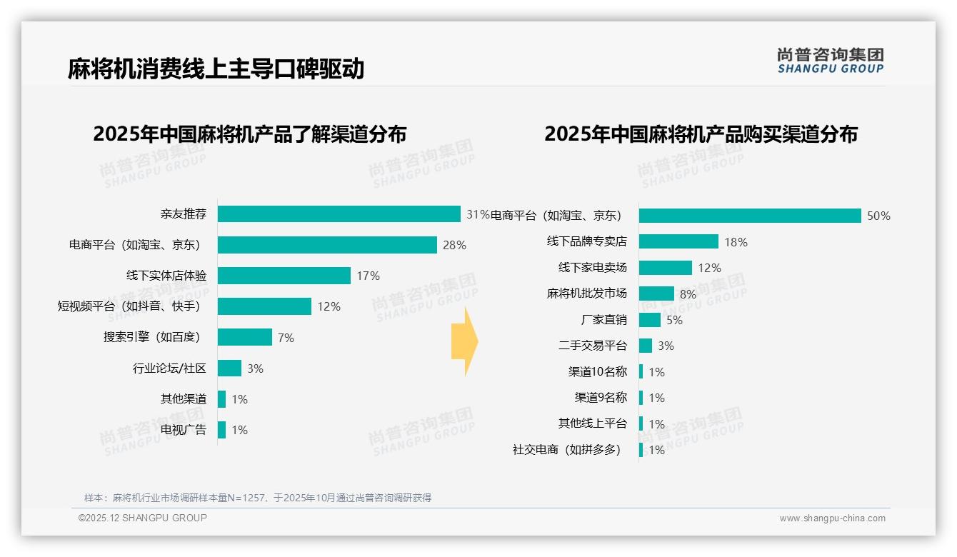尚普咨询集团消费研究：亲友推荐31%电商28%，社交口碑主导麻将机购买决策-2025年12月-麻将机-38