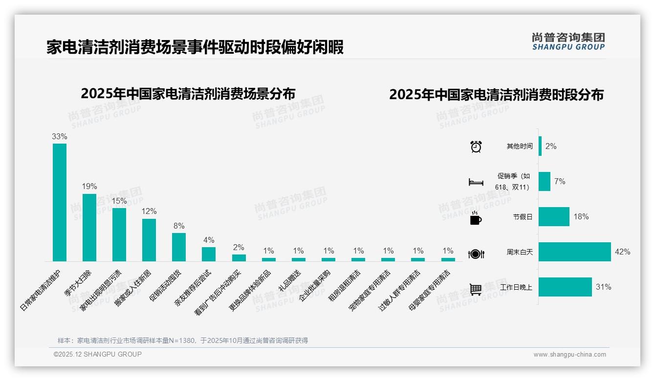 26到45岁64%中青年撑起家电清洁剂23到40元核心价格带——尚普咨询集团报告披露-2025年12月-家电清洁剂-38