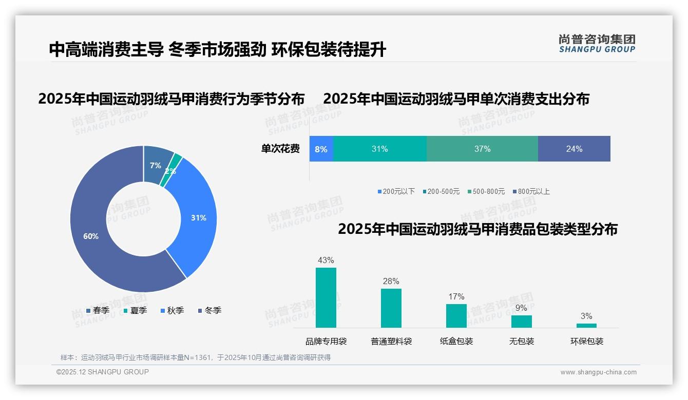 尚普咨询集团权威发布：26到35岁男性年购1件运动羽绒马甲占比41%，中长款保暖便利双赢-2025年12月-运动羽绒马甲-38