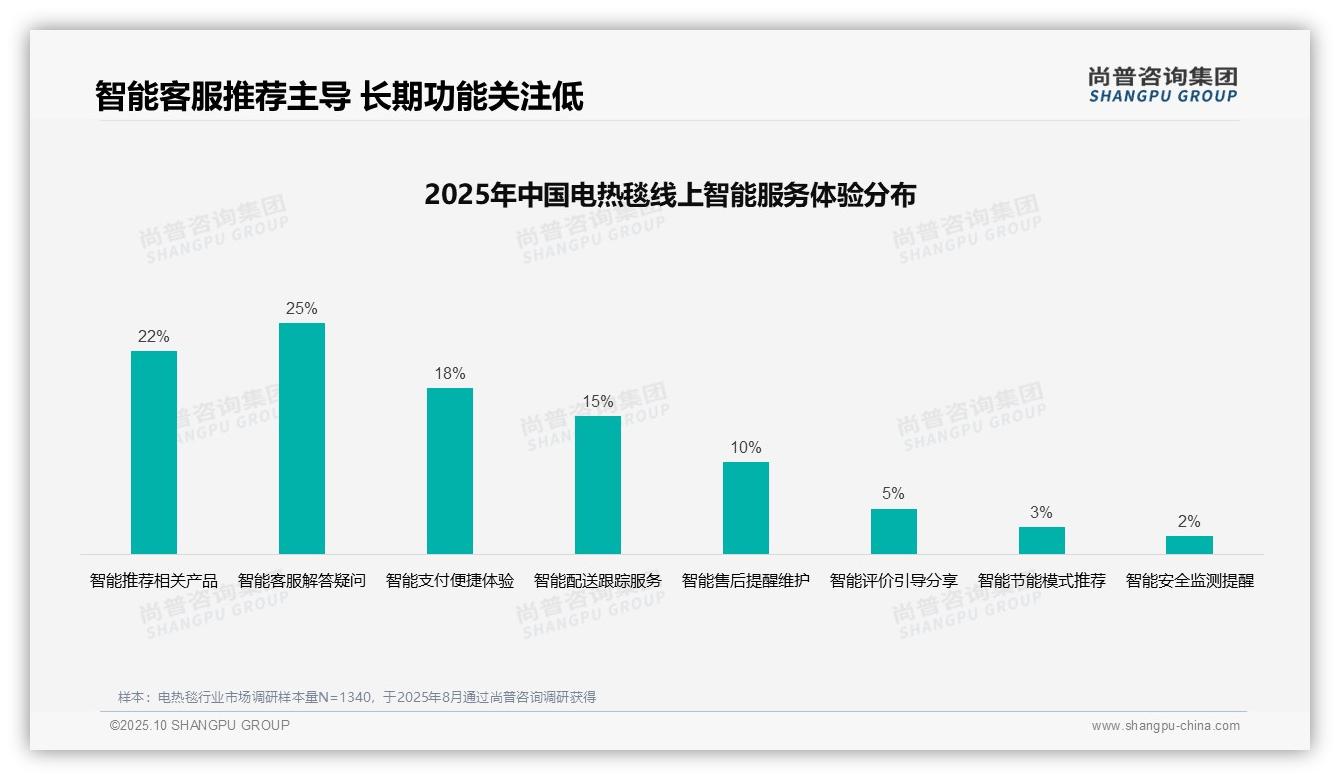 35%消费者依赖亲友推荐购买电热毯：这一结论来自尚普咨询集团权威报告-2025年10月-电热毯-38