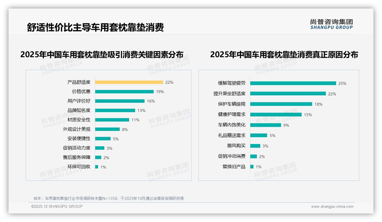 冬季需求占31%车用套枕靠垫迎旺季，尚普咨询集团白皮书指出-2025年12月-车用套枕靠垫-38